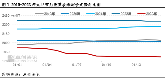 黄纸板行情最新解析