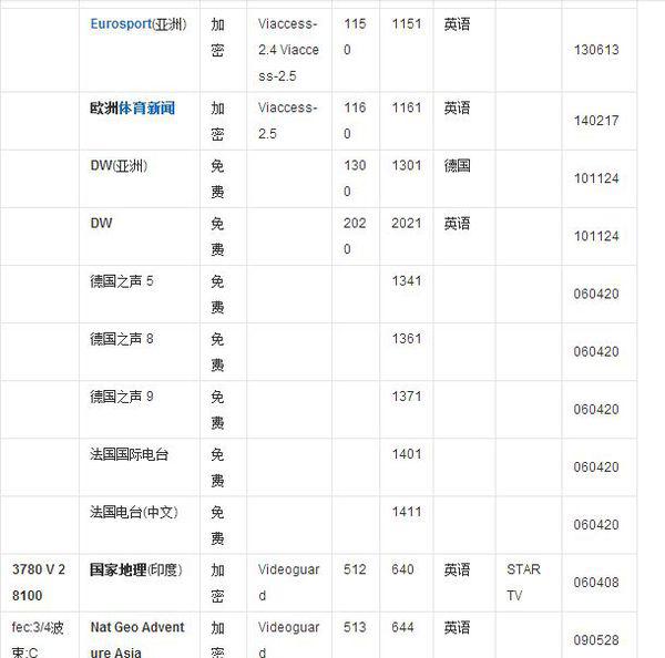 中国卫星最新节目参数研究，以108.2卫星为例探讨